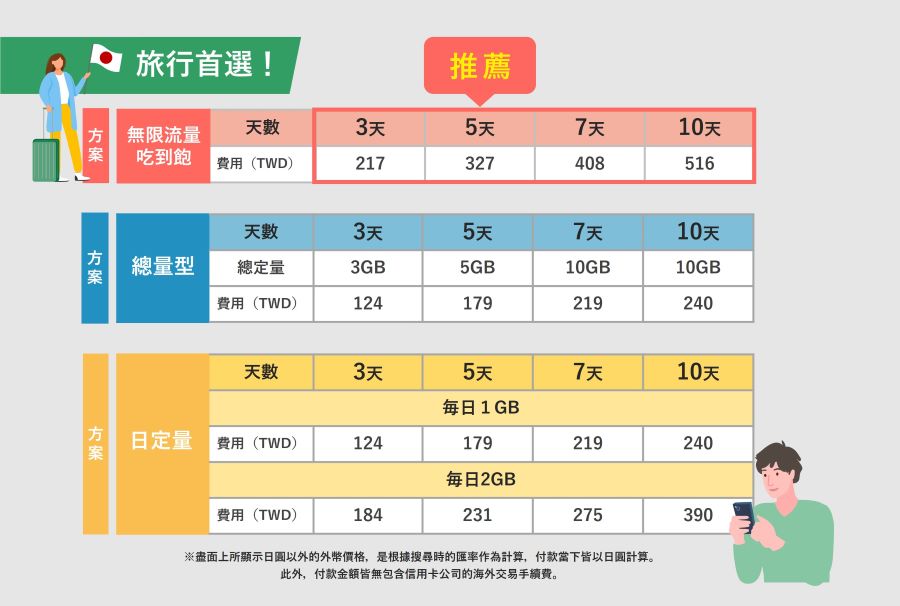 「Japan Boost eSIM」日本esim推薦,免換卡超方便出國前一天下單就能使用 「Japan Boost eSIM」日本esim推薦,免換卡超方便出國前一天下單就能使用