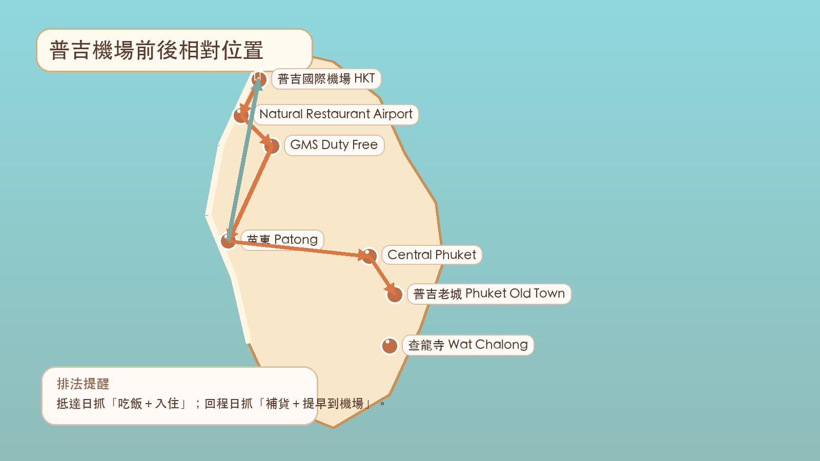 普吉島機場前後相對位置示意圖,幫助理解機場餐廳、免稅店、芭東與普吉老城方向