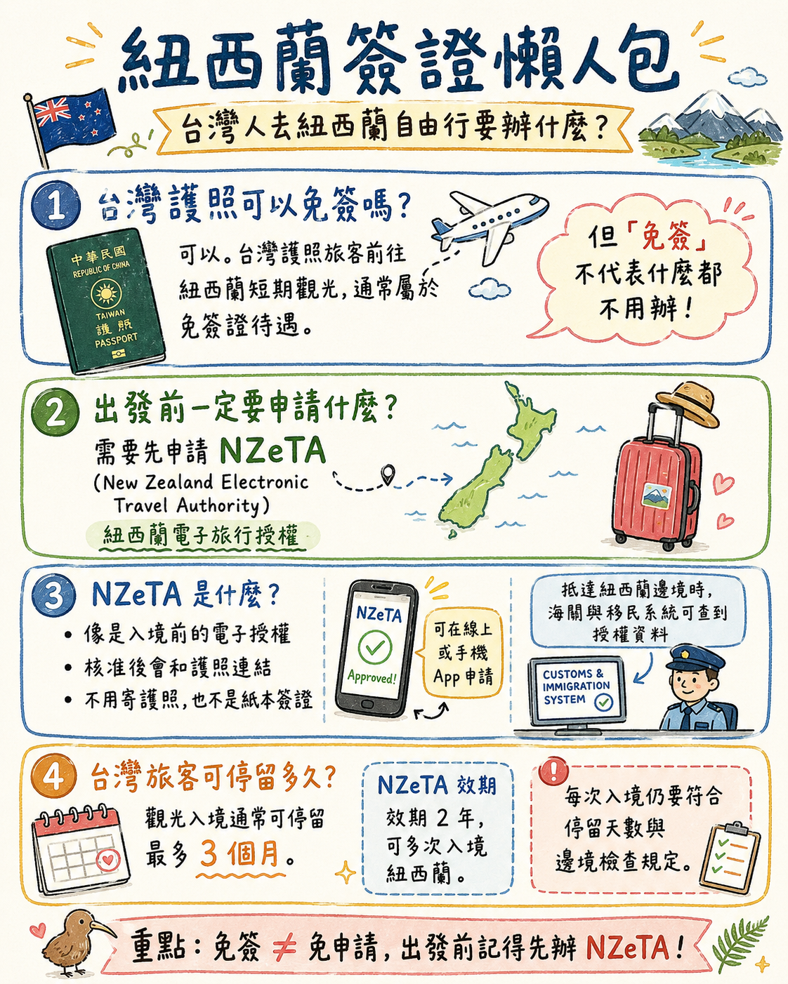 紐西蘭簽證懶人包｜台灣人去紐西蘭自由行要辦 NZeTA 嗎？申請流程、費用、效期、入境文件一次看