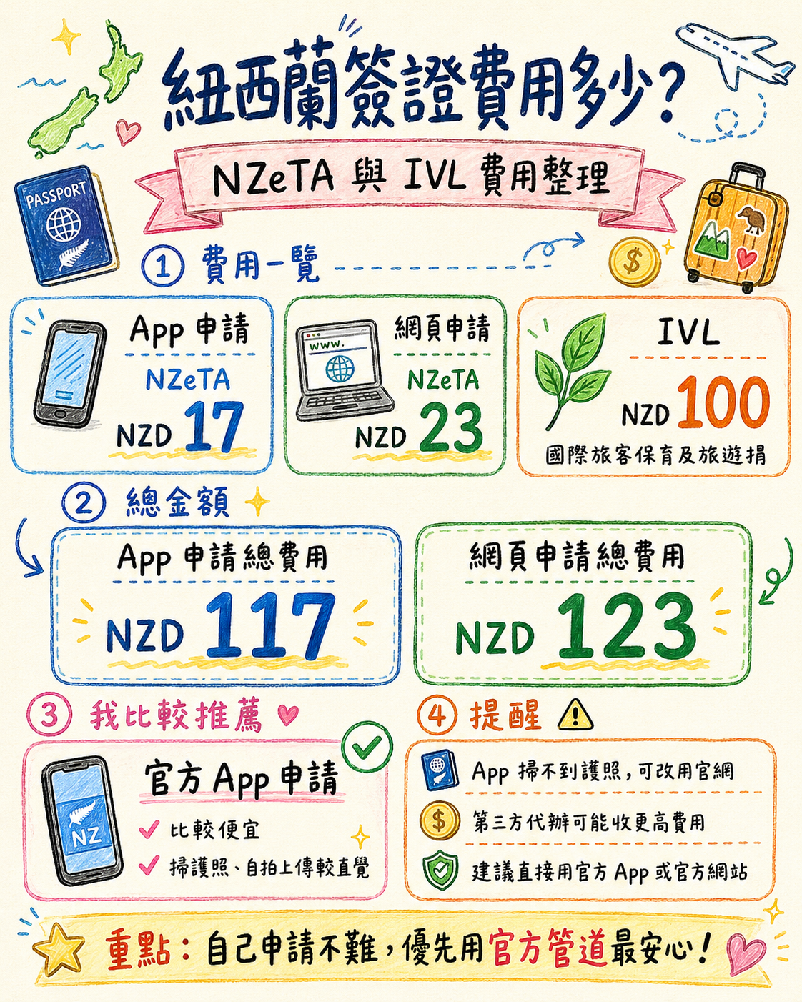 紐西蘭簽證懶人包｜台灣人去紐西蘭自由行要辦 NZeTA 嗎？申請流程、費用、效期、入境文件一次看