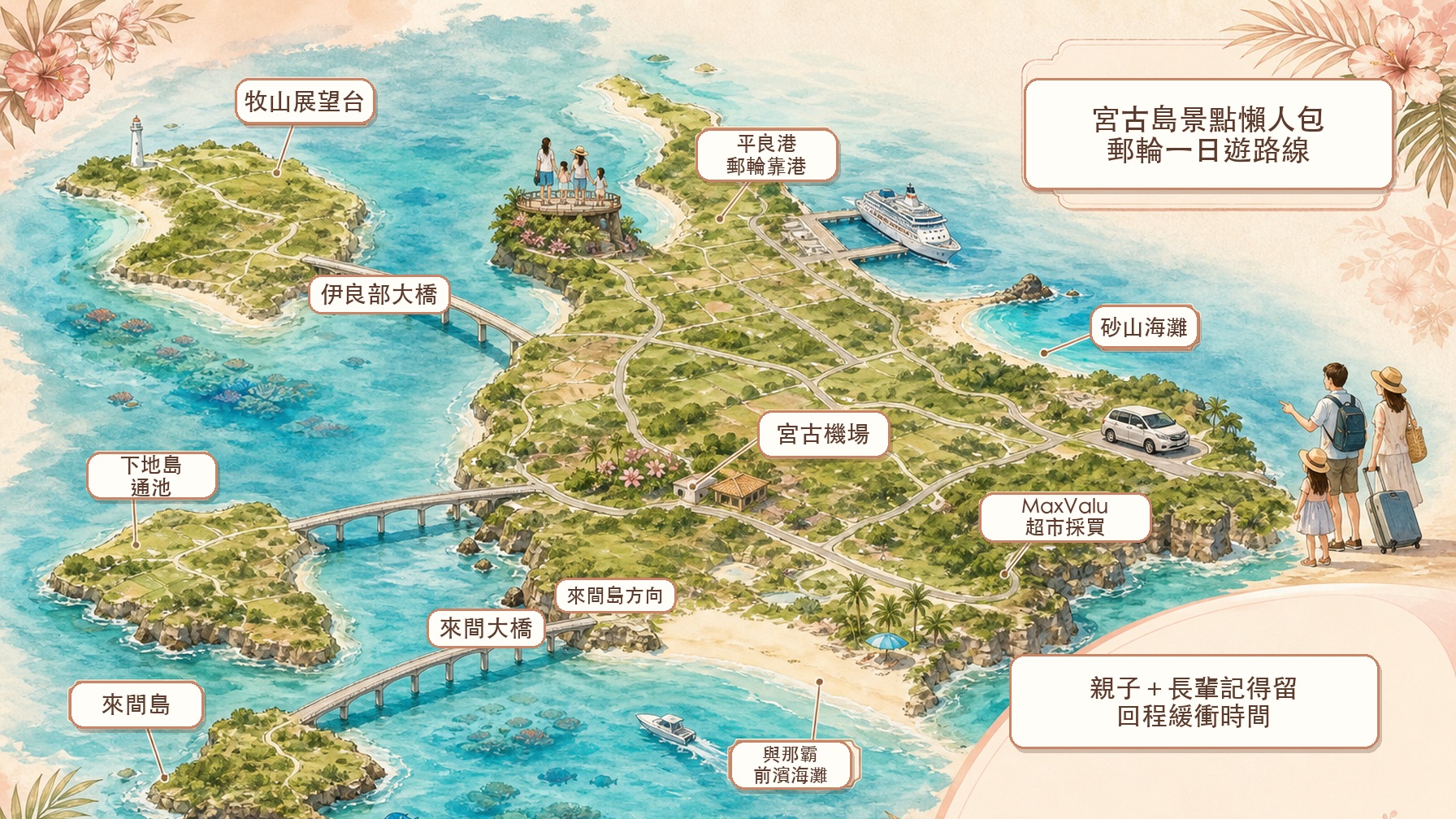 宮古島景點懶人包示意圖：平良港、砂山海灘、伊良部大橋、牧山展望台、下地島通池、宮古機場、MaxValu、來間大橋與來間島