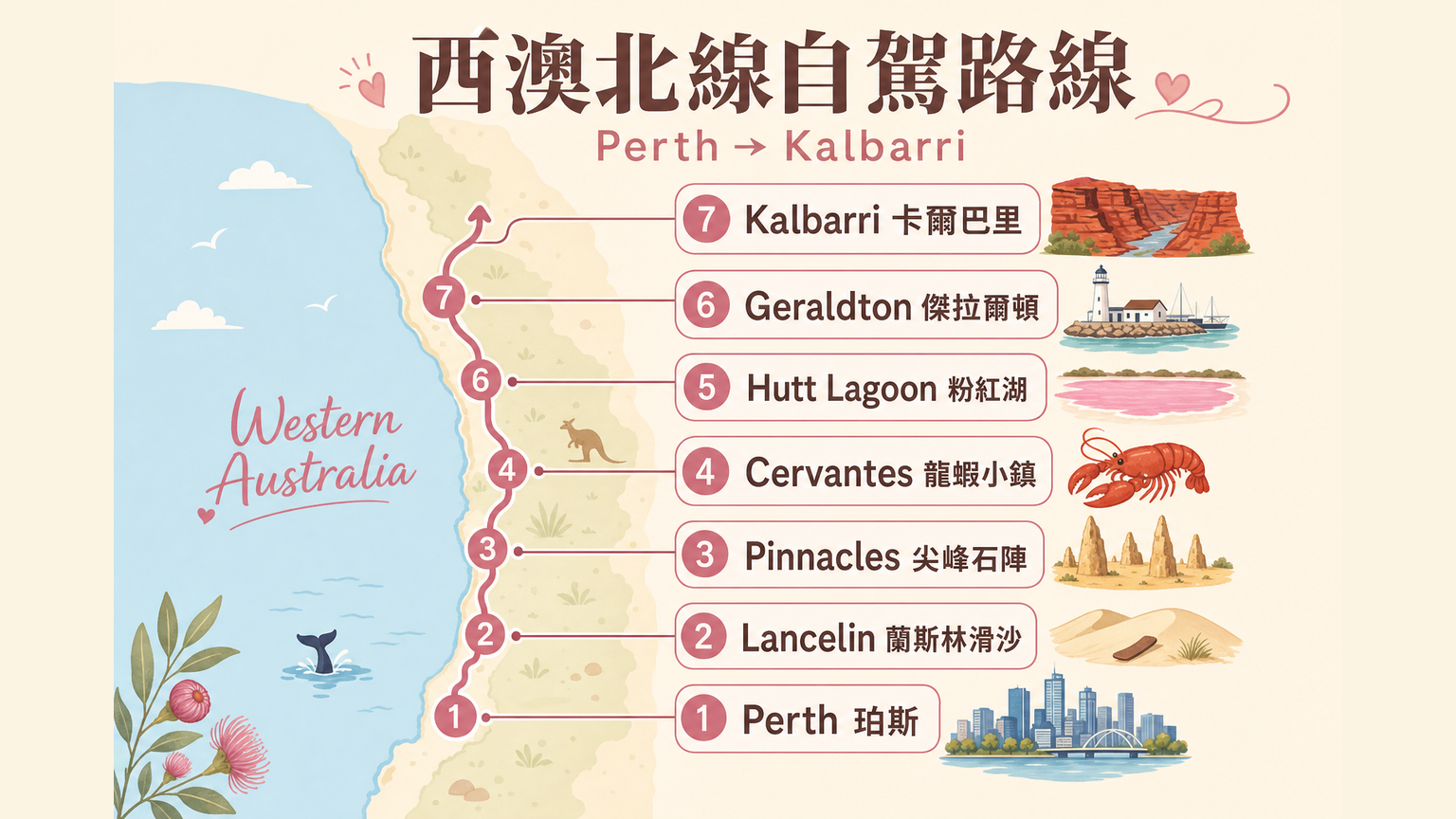 西澳北線自駕 Perth 到 Kalbarri 路線示意圖